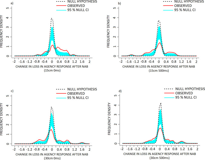 The effect of Nabilone (NAB: 1mg, PO, b.i.d.; reduced from 2mg, PO, b.i.d.) on frequency density of individual change in measures of loss in agency–self in the a) 15cm 0ms, b) 15cm 500ms, c) 30cm 0ms and d) 30cm 500ms conditions of the PHI. Data are presented as frequency density of individual difference scores (NAB–placebo scores) following NAB challenge (red, solid line) in healthy volunteers, versus the null hypothesis distribution (denoted by the dotted black line). The null hypothesis distribution was generated with a mean of 0 and the standard deviation of the observed data. Both x-axis points of the observed and null hypothesis KDE distributions were only considered for interpretation when they exceeded the 95% confidence interval (denoted in light blue shading), alongside p-value conventions. Exact Bonferroni corrections were applied in the case of multiple comparisons to control for type I error. Note that (+) corresponds to a increase and (-) a reduction in loss in agency—self response, following NAB challenge.