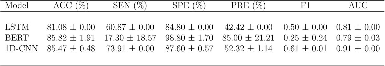 Performance metrics of AI models.