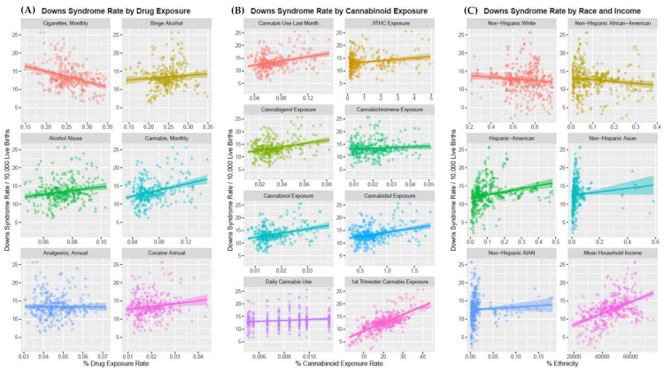 Bivariate plots of the DSR associations. (A) Drugs. (B) Cannabinoids. (C) Ethnicity and Median Household income.