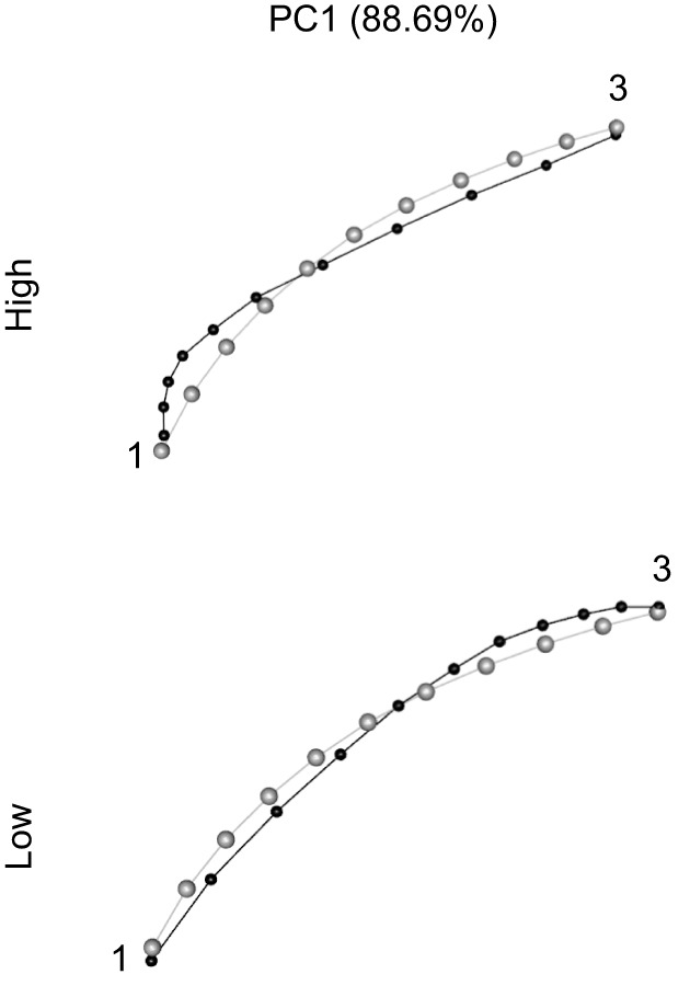 Wireframe plots representing shape variation captured by the semi-landmark analysis of the upper beak's curvature in lateral view. Black dots and lines indicate the shape at either high or low values. Grey dots and lines indicate the average shape. Numbers refer to the landmarks as described in the Materials and Methods and Fig. 3.
