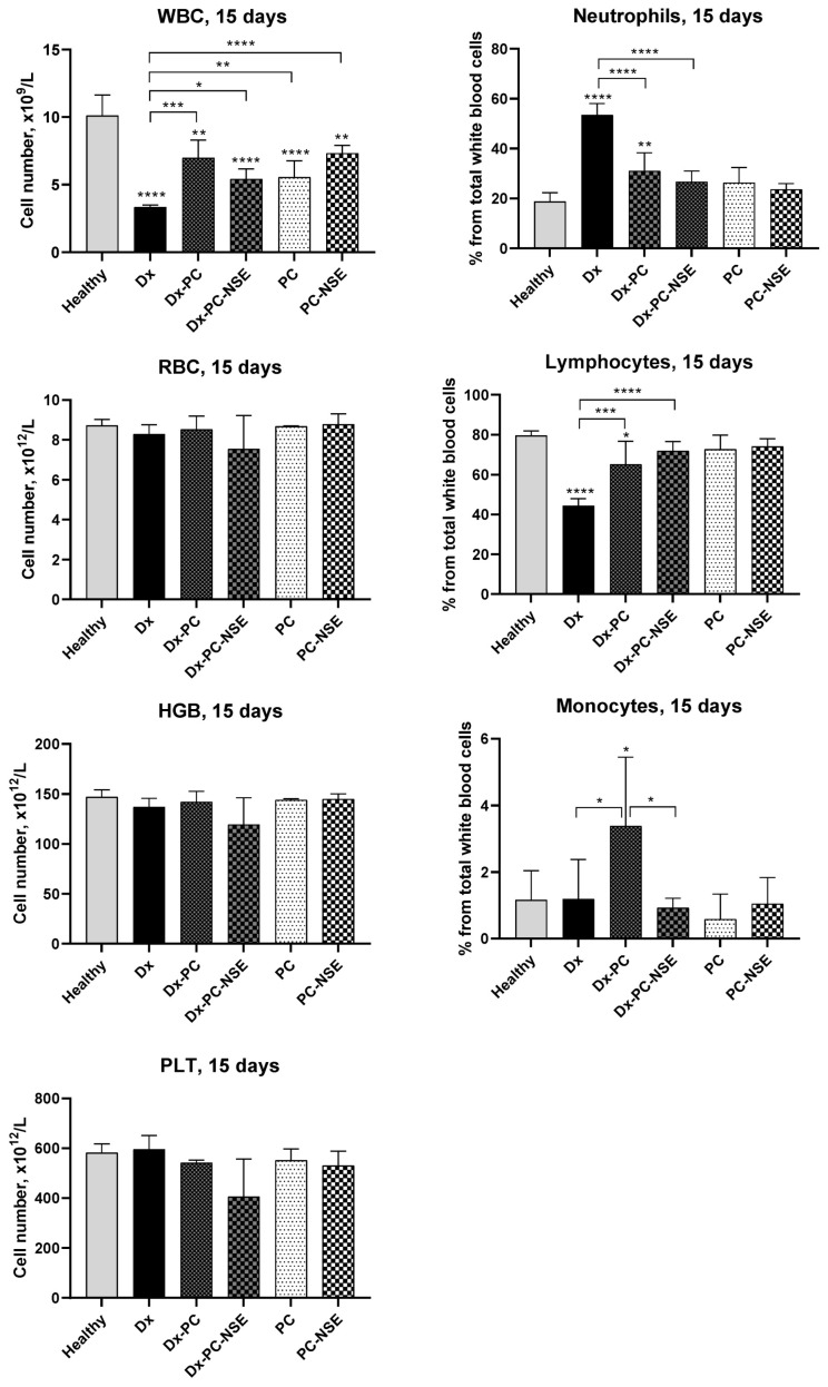 Changes in blood formula in Balb/c mice under treatment with sub-lethal dose of Dx (20 mg/kg), Dx-PC, and Dx-PC-NSE (n = 5). Significance to control and other groups was calculated with one-way ANOVA and Tukey’s multiple comparison test (* p ≤ 0.05, ** p ≤ 0.01, *** p < 0.001, **** p < 0.0001).