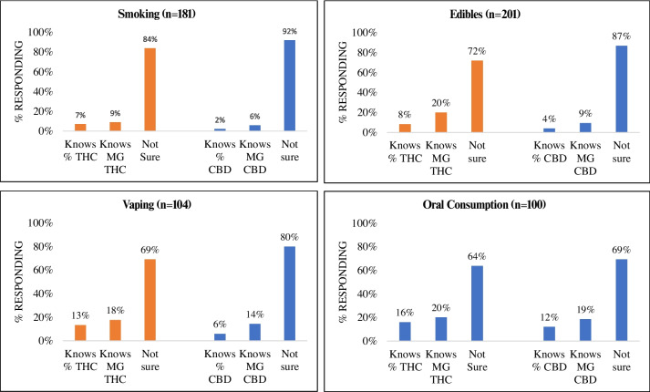 Self-reported knowledge of CBD and THC levels in cannabis products, according to mode of administration