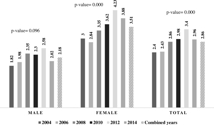 Prevalence (%) of nonmedical use of tranquilizers, sedatives, and sleeping pills (TSSp) in adolescents aged 14 to 18 years in Spain. ESTUDES Surveys 2004–2014. * Linear time trend from 2004 to 2014 estimating prevalence of past 30 days, total consumption and nonmedical use of tranquilizers, sedatives, and sleeping pills, by sex, p- value