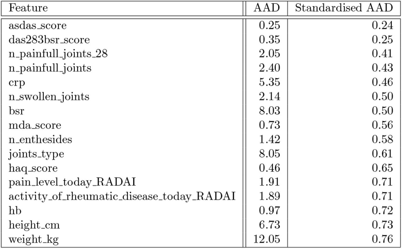 Similarity metric: contribution of continuous features.Average absolute distance (AAD) and standardised AAD between the feature value of a test embedding ep,t and the mean feature value within its nearest neighbours 𝒩e. The features are ordered by standardised AAD. We see that the two DAS and the number of painful joints are taken into account the most during the similarity assessment.
