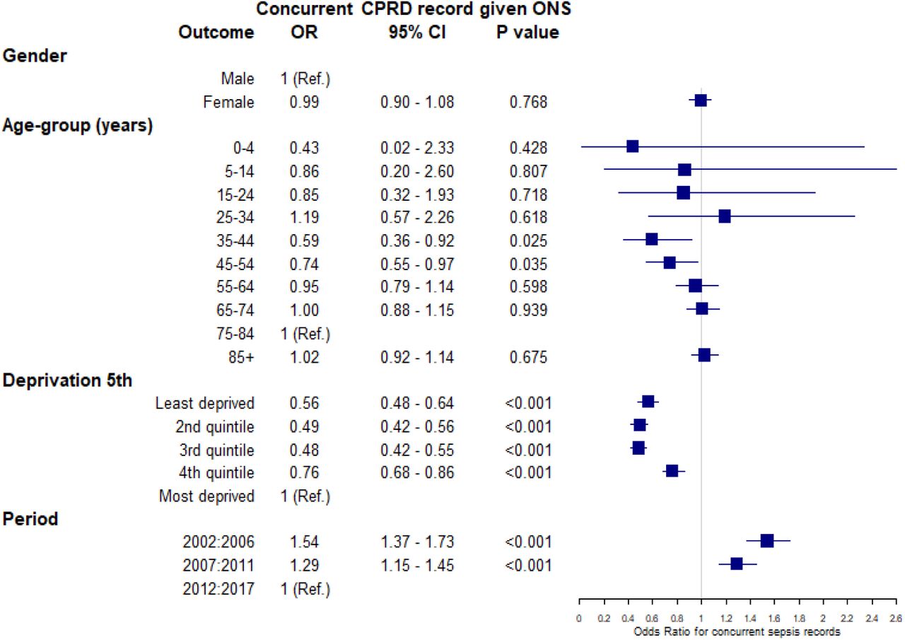 Logistic regression model of variables associated with the outcome of concurrent index sepsis recording in CPRD given recording of sepsis as any cause of death in ONS.CPRD, Clinical Practice Research Datalink; ONS, Office for National Statistics
