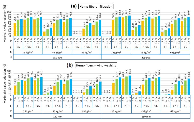 Maximal R-value reduction for hemp fibers as loose-fill thermal insulation: air filtration (a), wind washing (b).