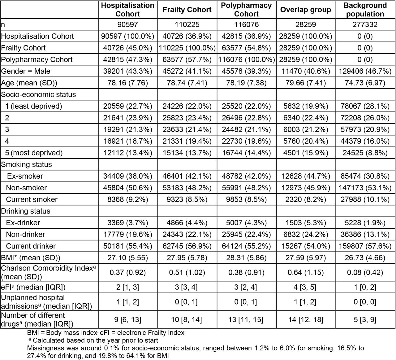 Baseline characteristics