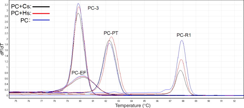High-resolution melting (HRM) curves of Psilocybe cubensis in mixtures (mixed with Cannabis sativa or Homo sapiens) with four designed primers.