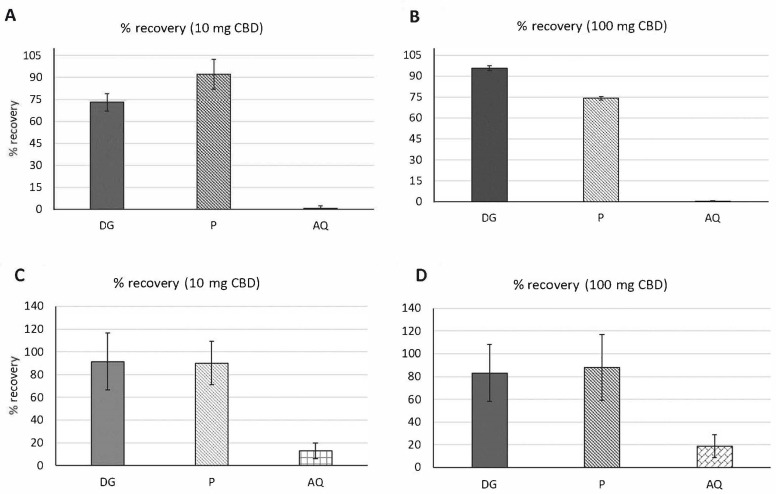 Percent (%) recovery of CBD after fasted state (A,B) and fed state (C,D) digestions. (A): % recovery using 10 mg CBD, (B): 100 mg CBD in DG, P and AQ fractions after complete fasted state digestions. (C): % recovery using 10 mg CBD, (D): 100 mg CBD in DG, P and AQ fractions after fed state digestions. DG: Digesta, AQ: Aqueous and P: Pellet. Values are means of ±SE. (n = 3).