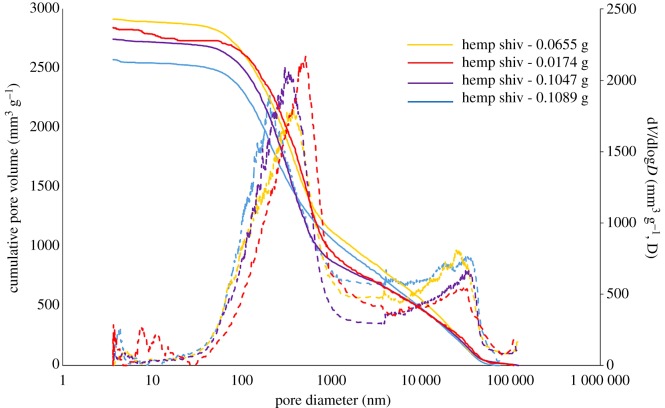 Cumulative pore volume and pore size distribution of hemp shiv with different sample masses determined by mercury intrusion porosimetry.