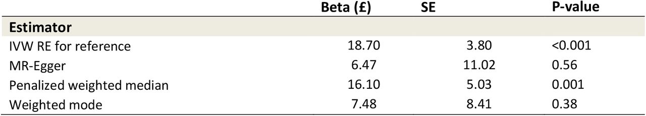 Results of all Mendelian Randomization models with restricted SNP list