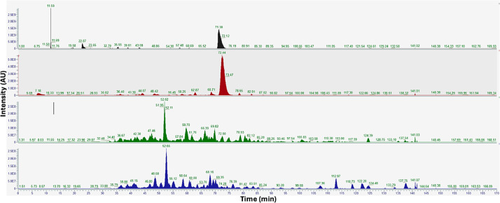 BPC of phosphopeptides. The x-axis represents retention time, while the y-axis indicates intensity. Chromatograms for the 5 %, 10 %, 22 %, and 60 % acetonitrile fractions are depicted in black, red, green, and blue, respectively. (For interpretation of the references to color in this figure legend, the reader is referred to the web version of this article.)