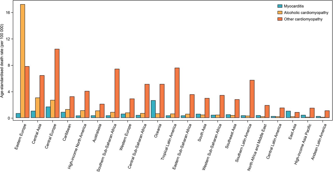 Age-standardised death rates of myocarditis, alcoholic cardiomyopathy, and other cardiomyopathy for 21 world regions, both sexes, 2017