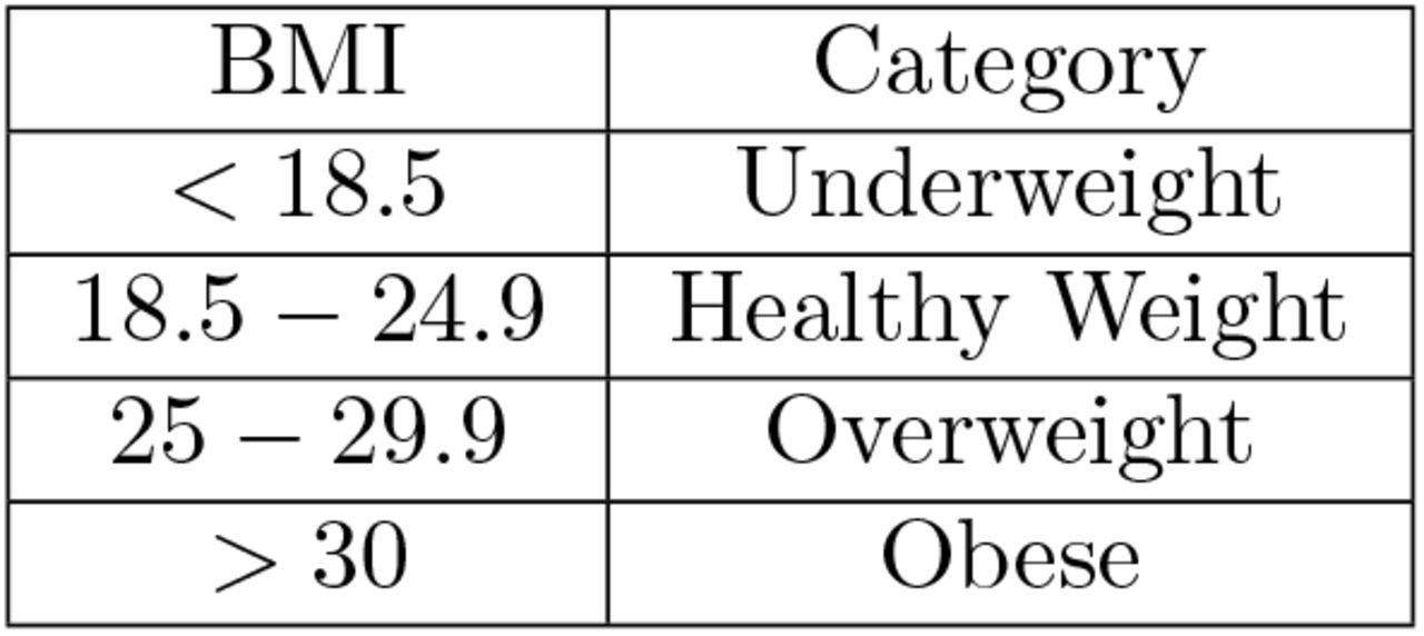 Body Mass Index Classification