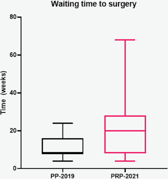 Waiting time to surgery between the two groups. PP-2019 - Pre-pandemic group; PRP-2021: Pandemic recovery phase group.