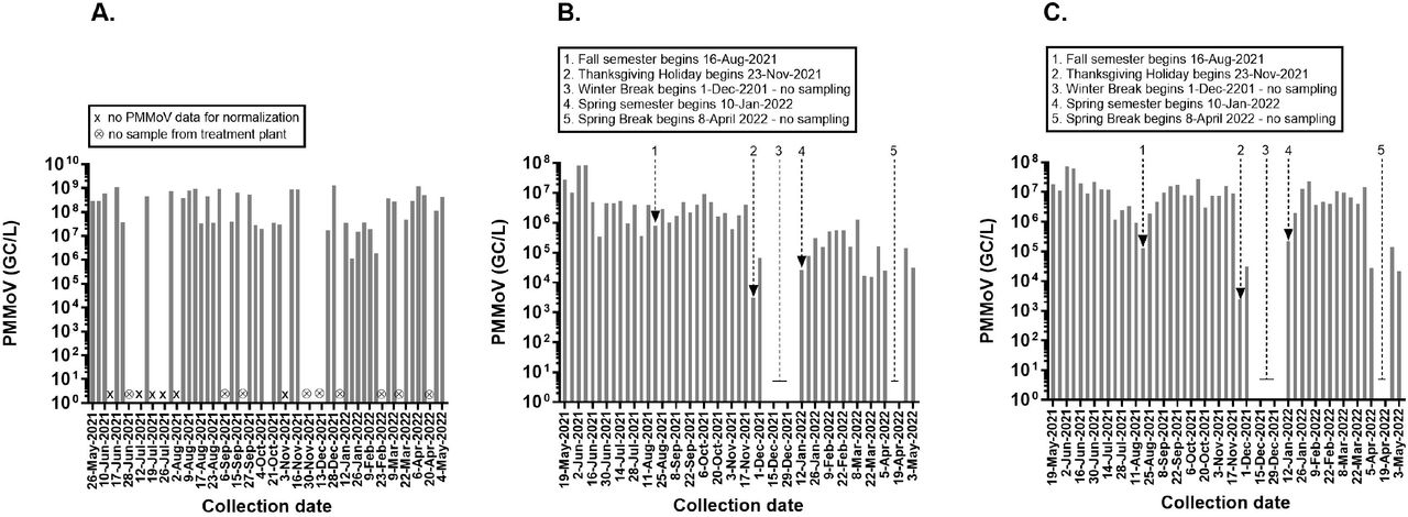 Pepper mild mottle virus (PMMoV) in wastewater.PMMoV concentrations expressed as genome copies or GC/L in the wastewater of Ruston (A), Grambling (B), and Grambling State University (C). The timeline is annotated with key events and dates including dates when no wastewater samples were collected or PMMoV amplification failed. For full table of reporting in Ruston see Supplemental Table S1.