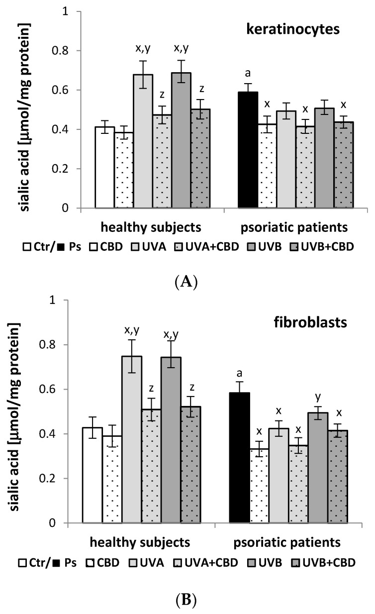 The sialic acid content in keratinocytes (A) and fibroblasts (B) isolated from skin of healthy subjects (Ctr) (n = 6) and psoriatic patients (Ps) (n = 6) exposed to UVA (30 J/cm2) and UVB (60 mJ/cm2) radiation as well as untreated and treated with cannabidiol (CBD) (4 μM). The mean values ± SD and statistically significant differences for p < 0.05 are presented.; a—differences between Ps and Ctr groups; x—differences vs. Ctr or Ps group; y—differences vs. CBD treated groups [CBD and Ps + CBD]; z—differences vs. UVA or UVB treated groups [UVA/UVB and Ps + UVA/UVB].