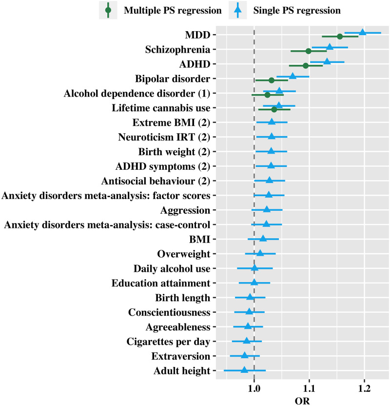 Single and multiple PS analysis of self-harm.Estimates from single PS regressions and multiple PS regression for PSs of 24 risk factors in predicting self-harm, ordered according to decreasing effect sizes. ‘(1)’ indicates not significant in multiple PS regression. ‘(2)’ indicates not significant after FDR correction. ADHD, attention deficit/hyperactivity disorder; FDR, false discovery rate; IRT, item response theory; MDD, major depressive disorder; OR, odds ratio; PS, polygenic score.