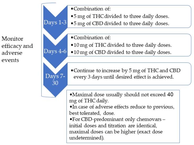 Titration algorithm to initiate herbal cannabis treatment. THC—tetrahydrocannabinol, CBD—cannabidiol.