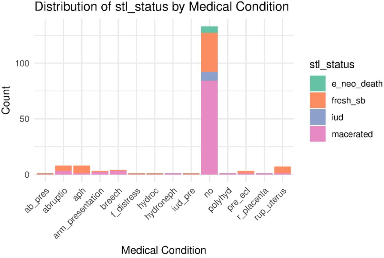 Distribution of stillbirth by medical condition:Caption. Describes the various medical conditions recorded for each incidence.