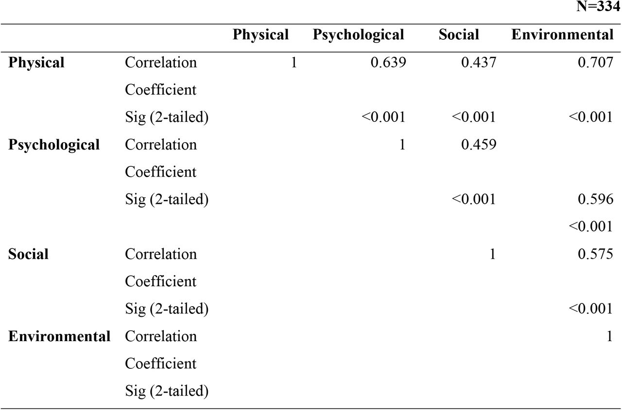 Correlation coefficient in four domains of WHO QoL BREF