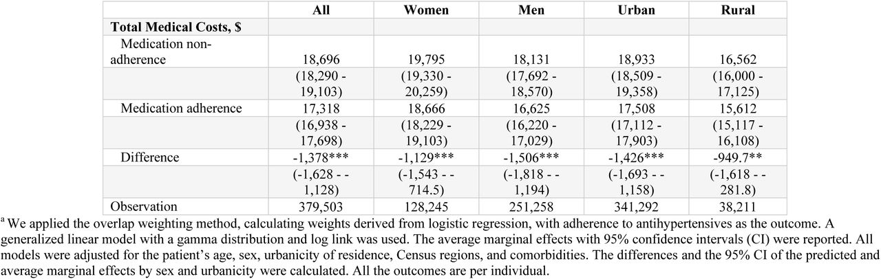 Sensitivity analysis using propensity score based overlap-weighting: total medical costs (per individual) associated with adherence to antihypertensives in 2019a