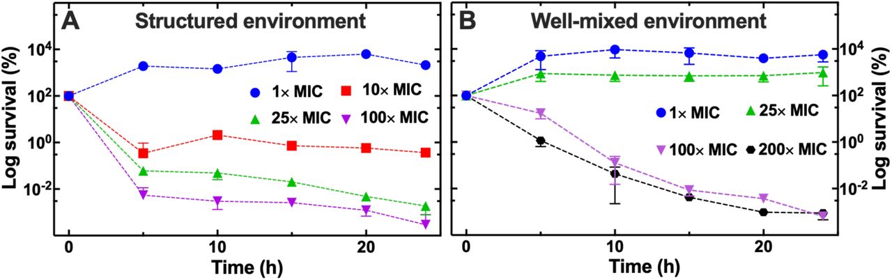 Impact of the structure of the environment on tolerance to ciprofloxacin within genetically resistant populations.Temporal dependence of bacterial counts for the high resistant mutants obtained from evolutionary experiments using 100% the MICPS value in (a) the structured and (b) the well-mixed environment after exposure to 1ξ (blue circles), 10ξ (red squares), 25ξ (green upward triangles), 100ξ (purple downward triangles) or 200ξ (black circles) the MICPS value. The log survival at each time point was calculated as the mean and standard deviation of the ratio of the colony forming units at that time point divided by the corresponding colony forming units at t = 0 performed in biological triplicate.