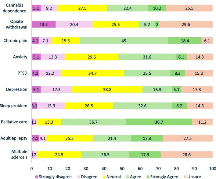 OTP clinicians’ beliefs for the presence of sufficient evidence to provide THC/THC-CBD medicine