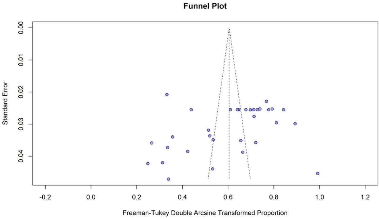 Funnel plot of the pooled prevalence of fasciolosis among small ruminants in Ethiopia