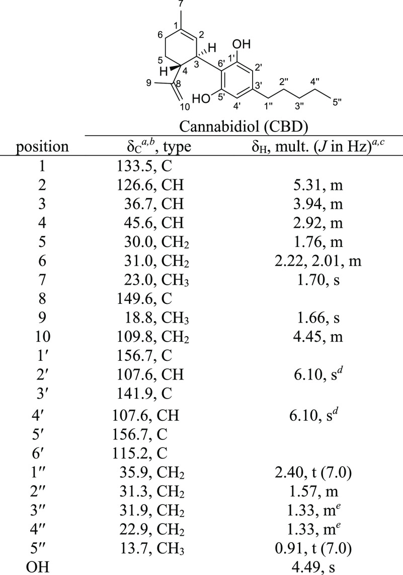 NMR Spectroscopy Data (400 MHz, Methanol-d4) of CBD