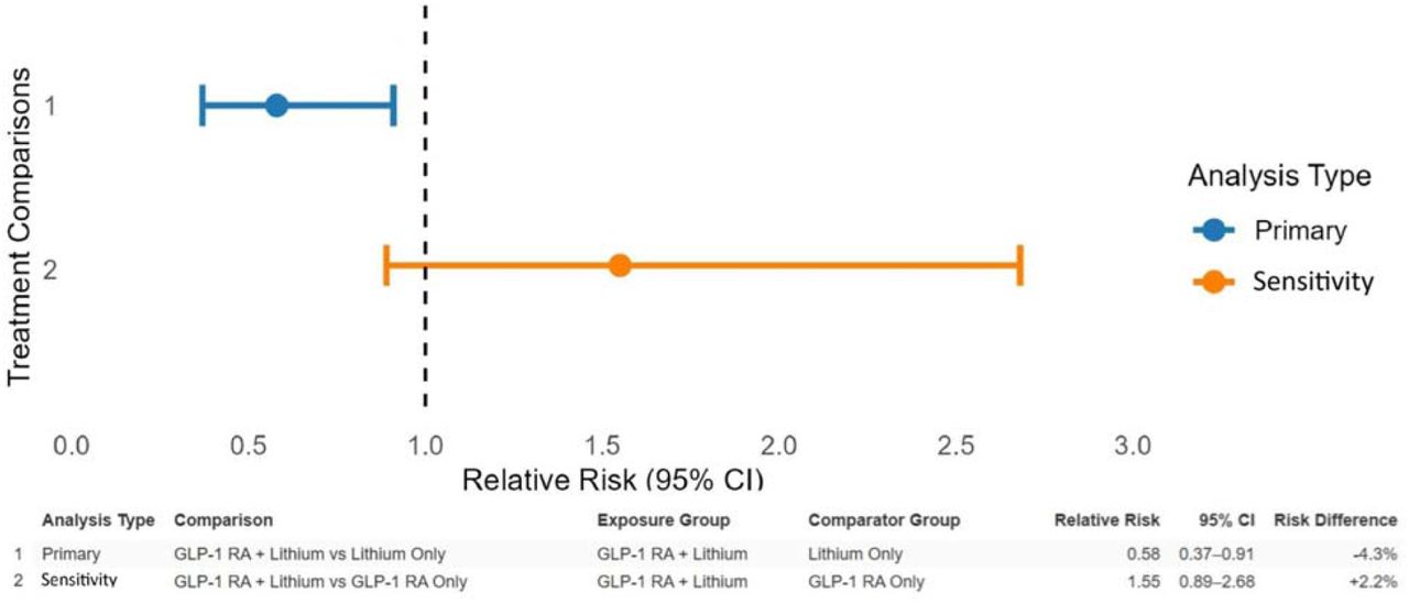 Relative risks of composite nephrotoxicity across primary and sensitivity matched treatment comparisons in adults with type 2 diabetes. The forest plot displays relative risks and 95% confidence intervals from independent 1:1 propensity score– matched cohorts. The primary analysis (blue) compares adults with type 2 diabetes and prior lithium exposure who initiated a GLP-1 receptor agonist with matched lithium-treated patients unexposed to GLP-1 receptor agonists. The sensitivity analysis (orange) compares adults treated with GLP-1 receptor agonists plus lithium with matched adults treated with GLP-1 receptor agonists alone.