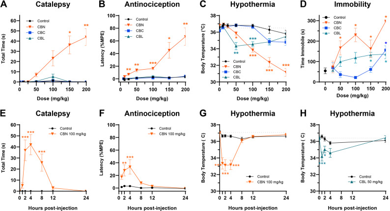 Dose-response and time course effects of minor cannabinoids in the tetrad. Only CBN induced (A) catalepsy and (B) antinociception. CBN and CBL induced (C) hypothermia, whereas (D) all three compounds induced dose-dependent immobility. E-G The effects of CBN peaked at 4 h and persisted at least 4–8 h. H CBL-induced hypothermia persisted at least 2 h. Gray dotted line indicates average baseline body temperature. Data are expressed as mean ± SEM (n = 9–10 [4–5 M/4–5 F]). *-***p < 0.05-0.0005 vs. vehicle control