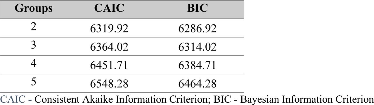 Latent class model fit statistics