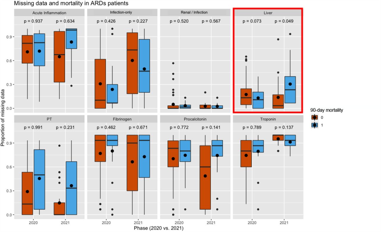 Comparison of the proportion of missing data in each lab feature across ARDS patients that experience 90-day mortality vs. those that do not.