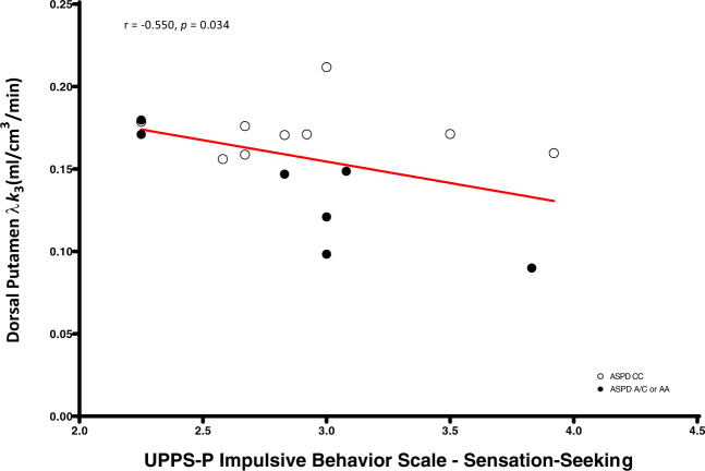 Dorsal putamen fatty acid amide hydrolase λk3 is negatively correlated with UPPS-P Impulsive Behavior Scale–sensation-seeking in antisocial personality disorder.After controlling for genotype, antisocial personality disorder participants with lower dorsal putamen fatty acid amide hydrolase endorsed greater sensation-seeking impulsivity.