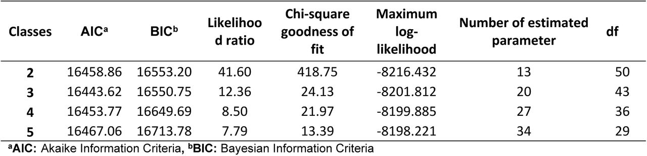 Latent class model fit statistics