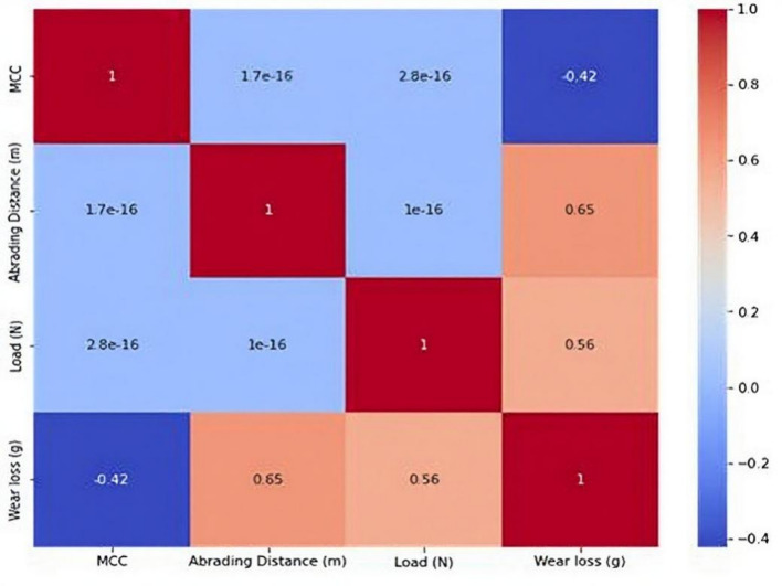 The correlation heatmap of abrasive wear loss.