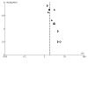 Funnel plot. Comparison: Nicotine EC vs behavioural/no support. Outcome: smoking cessation