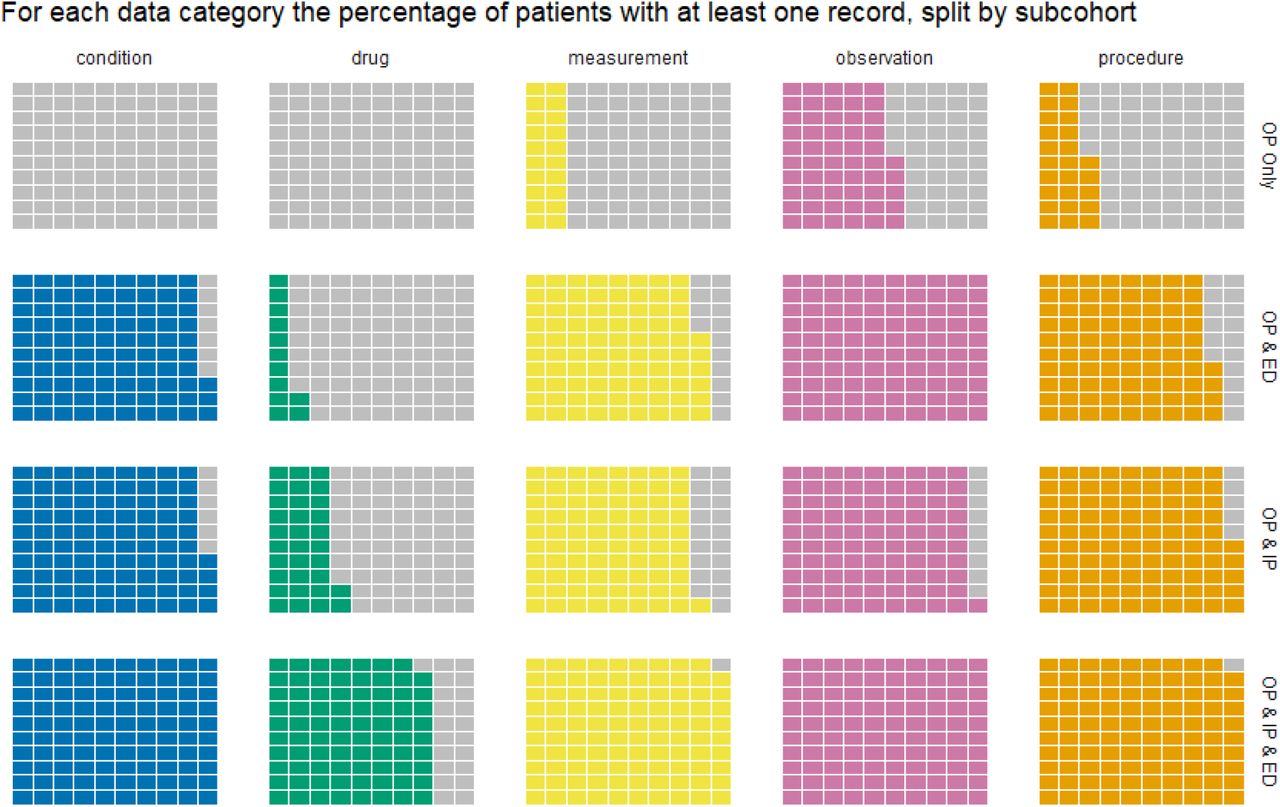 A waffle chart showing for each data category, the percentage of patients who have at least one record of that type.