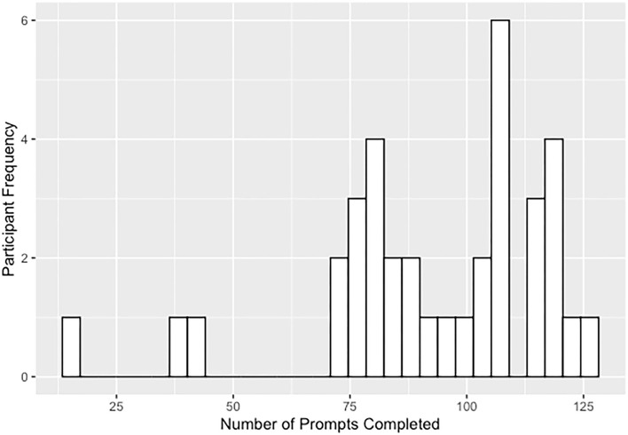 Distribution of answered prompts for the 3-week ESM study including the 3 participants excluded due to low number of answered prompts.