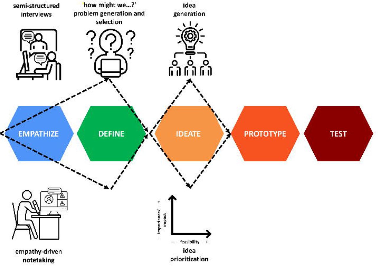 The five-stage design thinking (DT) model proposed by the Hasso Plattner Institute of Design at Stanford University (the d.school), adapted to illustrate our research process and the various phases of divergence and convergence. In the ‘Empathize’ stage, the needs and challenges of patients with peripheral arterial disease, their caregivers, and their healthcare providers were explored using a) semi-structured interviews with patients, caregiver and clinicians, and b) empathy-driven note taking during a DT workshop. In the ‘Define’ stage, insights gathered during the ‘Empathize’ stage were the foundation for ‘How might we…?’ problem generation and selection. In the ‘Ideate’ stage, participants brainstormed creative solutions to the selected ‘How might we…?’ problem, which were later prioritized by feasibility and importance/impact using an idea prioritization matrix. The ‘Prototype’ and ‘Test’ stages will be further described in a future article.