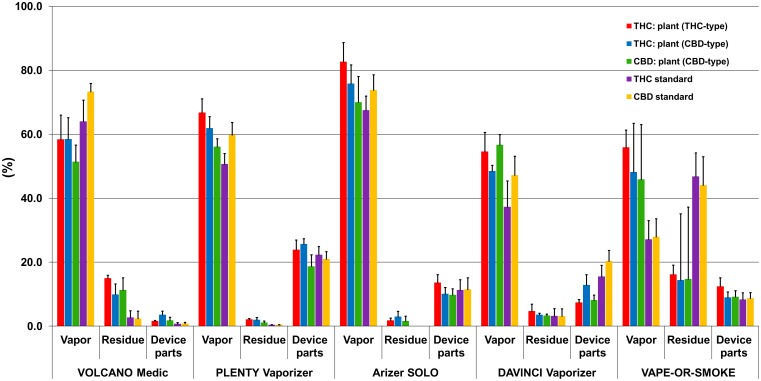 Percentage of total cannabinoids found in the vapor, residue and device parts of Volcano Medic®, Plenty Vaporizer®, Arizer Solo®, DaVinci Vaporizer®, and Vape-or-Smoke™.Depicted are the mean values + 1 SD. Bars, left to right: THC from THC-type cannabis; THC from CBD-type cannabis; CBD from CBD-type cannabis; THC standard; CBD standard.