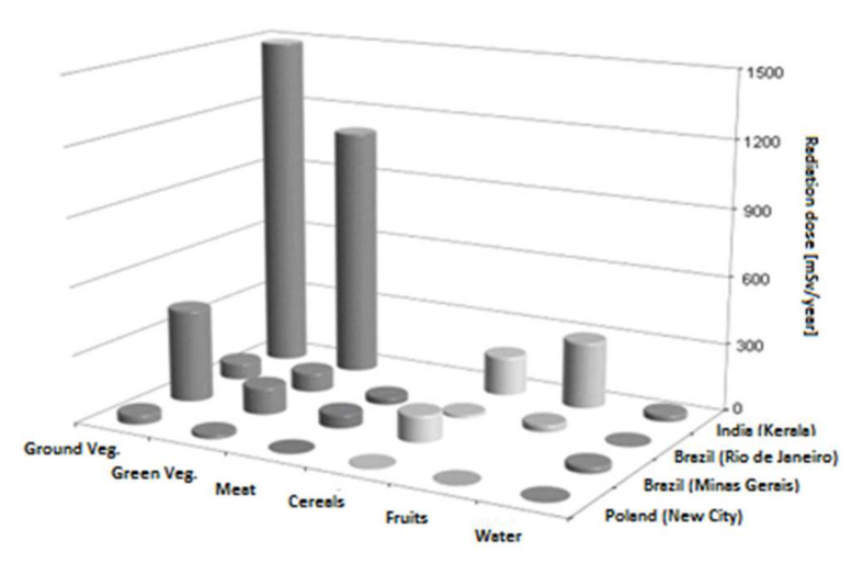 Annual radiation effective dose (µSv/y) for food consumers in India (Kerala), Brazil (Minas Gerais and Rio de Janeiro) and Poland.