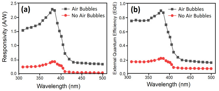 (a) Spectral responsivity and (b) external quantum efficiency (EQE) of the fabricated UV PDs as a function of incident light source wavelength with no air bubbles and with air bubbles at fixed 5 V bias voltage and under 0.61 mW/cm2 UV light illumination.