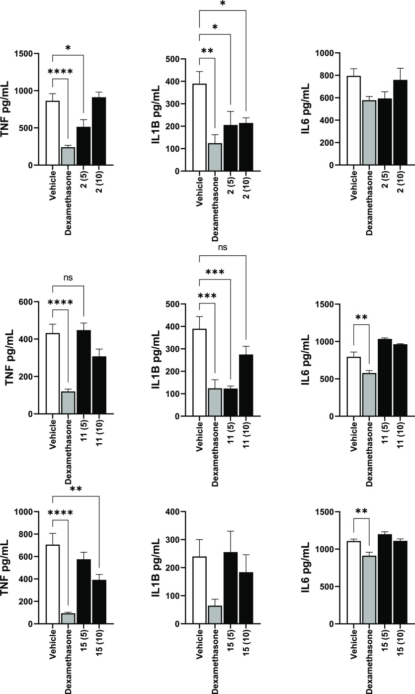 CBD derivatives 2 and 15 and CBG derivative 11 significantly reduce plasma TNFα in mouse LPS-induced peritonitis. The results are presented as columns + SEM. Statistical analysis by one-way ANOVA, compared to vehicle, with Dunnett’s multiple comparison test. * P < 0.05, ** P < 0.01, *** P < 0.001, and **** P < 0.0001.