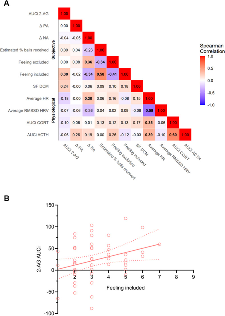 Spearman’s rank correlation over all subjects (n = 50) between AUCi 2-AG, subjective social exclusion variables, and physiological stress variables. A: Heat matrix of correlation coefficients with significant correlations shown in bold (p <.05). B: Significant positive correlation between 2-AG AUCi and FEELING INCLUDED (r(50) = 0.30, p =.035). In red a linear regression is shown (y = 9.664*x − 7.607). ACTH: adrenocorticotropic hormone, AUCi: area under the curve with respect to increase, CORT: cortisol, DCM: dynamic casual modeling, HR: heart rate, HRV: heart rate variability, NA: PANAS negative affect, PA: PANAS positive affect, RMSSD: root mean square of successive differences, SF: spontaneous fluctuation, 2-AG: 2-arachidonoylglycerol