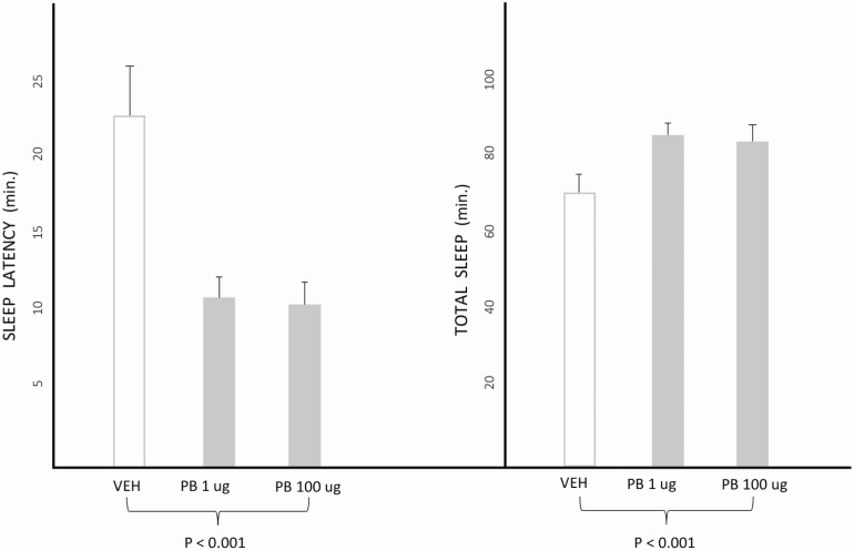 Effects of pentobarbital (PB) 1 µg and 100 µg and vehicle microinjected into the medial preoptic area of rats on sleep latency and total sleep time. The study consisted of 2-h recordings performed after microinjection at 10:00 A.M., under 12:12 h L:D conditions such that lights come on at 8:00 A.M. Adapted from reference [31].