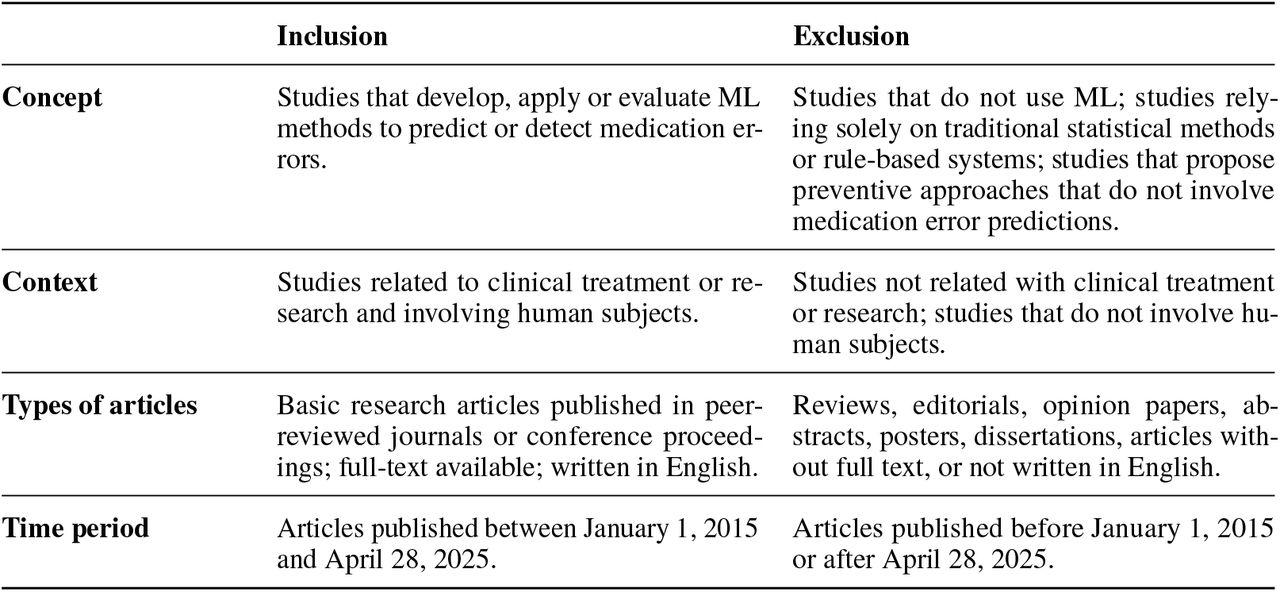 Review eligibility criteria based on concept, context, article type, and publication period.