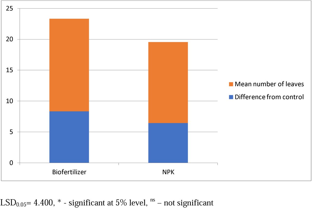 Relationship between fertilizers and leaf productionLSD0.05= 4.400, * - significant at 5% level, ns – not significant