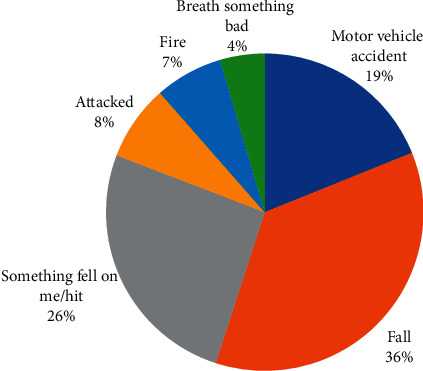 Cause of serious injuries among adolescents in Ghana.